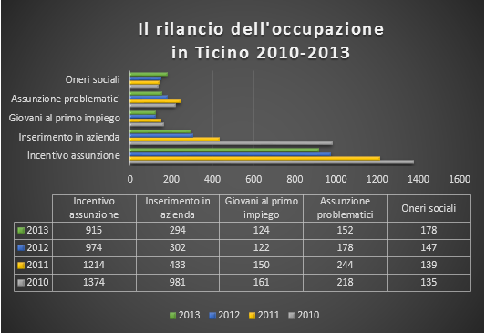 Il rilancio dell'occupazione in Ticino